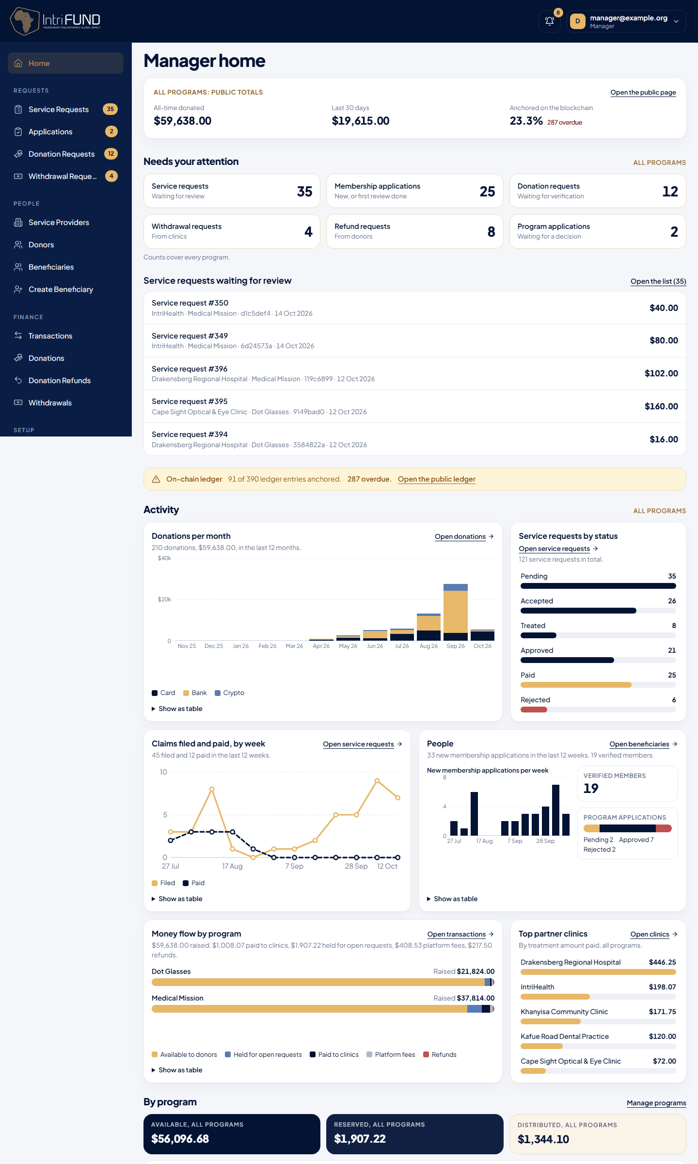 The manager home page with Needs your attention, the totals for all programs and the on-chain ledger line